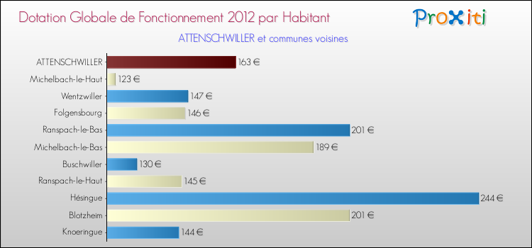 Montant des dotations globales de fonctionnement DGF par Habitant pour ATTENSCHWILLER et les communes proches Comparaison des des dotations globales de fonctionnement DGF par habitant pour ATTENSCHWILLER et les communes voisines