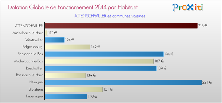 Montant des dotations globales de fonctionnement DGF par Habitant pour ATTENSCHWILLER et les communes proches en 2014. Comparaison des des dotations globales de fonctionnement DGF par habitant pour ATTENSCHWILLER et les communes voisines en 2014.