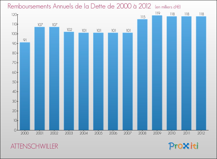 Evolution de l'annuité de la dette pour la commune de ATTENSCHWILLER de 2000 à 2012 Annuités de la dette pour ATTENSCHWILLER de 2000 à 2012