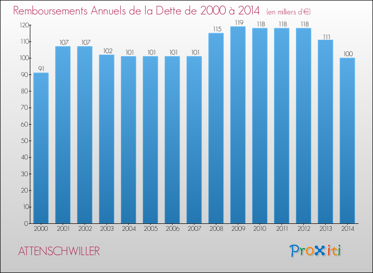Evolution de l'annuité de la dette pour la commune de ATTENSCHWILLER de 2000 à 2014 Annuités de la dette pour ATTENSCHWILLER de 2000 à 2014