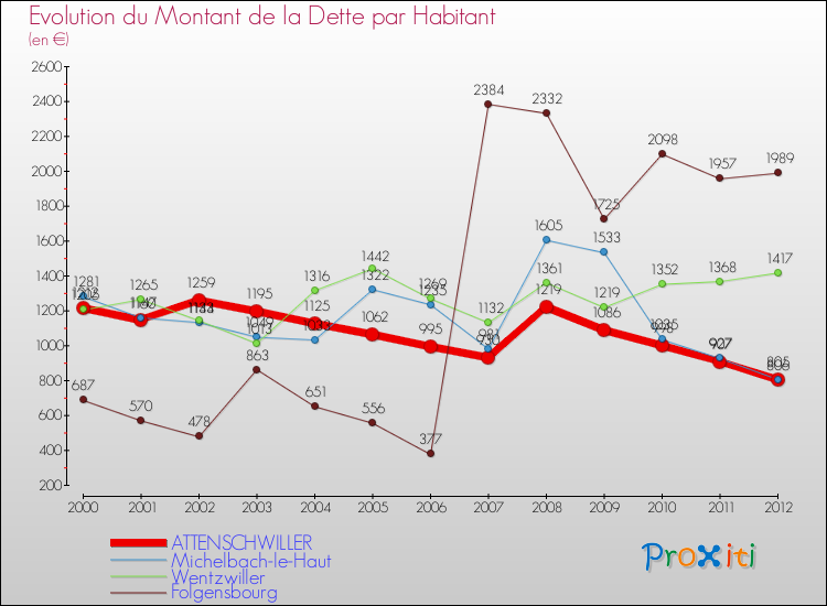 Evolution de la dette par habitant pour la commune de ATTENSCHWILLER et les communes proches de 2000 à 2012 Comparaison de la dette par habitant pour ATTENSCHWILLER et les communes voisines de 2000 à 2012