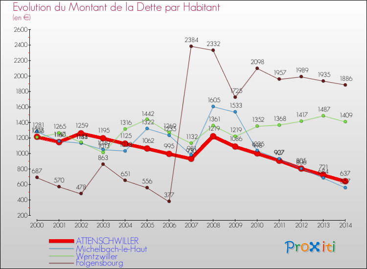 Evolution de la dette par habitant pour la commune de ATTENSCHWILLER et les communes proches de 2000 à 2014 Comparaison de la dette par habitant pour ATTENSCHWILLER et les communes voisines de 2000 à 2014