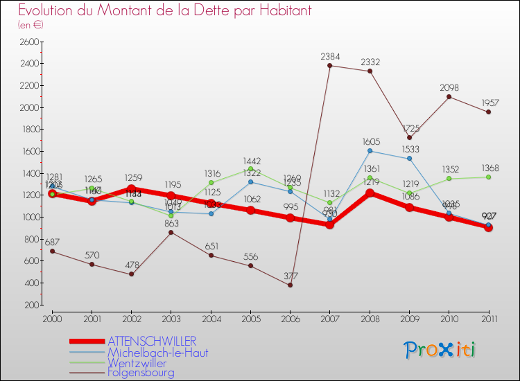 Evolution de la dette par habitant pour la commune de ATTENSCHWILLER et les communes proches Comparaison de la dette par habitant pour ATTENSCHWILLER et les communes voisines