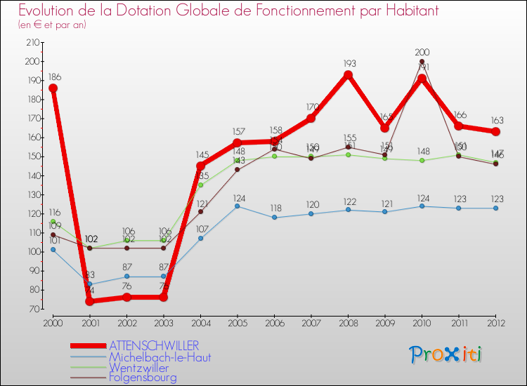 Evolution et montant de la dotation globale de fonctionnement par Habitant pour ATTENSCHWILLER et les communes proches Comparaison des dotations globales de fonctionnement par habitant pour ATTENSCHWILLER et les communes voisines