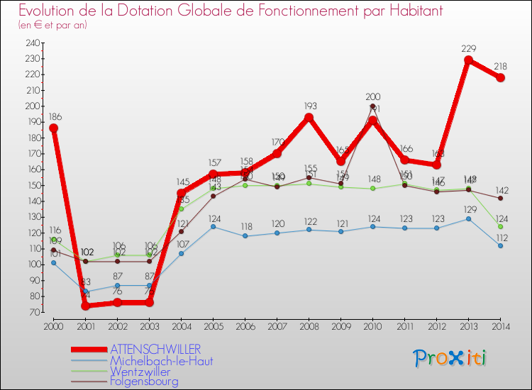 Evolution et montant de la dotation globale de fonctionnement par Habitant pour ATTENSCHWILLER et les communes proches de 2000 à 2014. Comparaison des dotations globales de fonctionnement par habitant pour ATTENSCHWILLER et les communes voisines de 2000 à 2014.