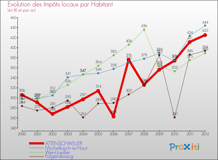 Evolution et montant des impôts locaux par Habitant pour ATTENSCHWILLER et les communes proches Comparaison des impôts locaux par habitant pour ATTENSCHWILLER et les communes voisines