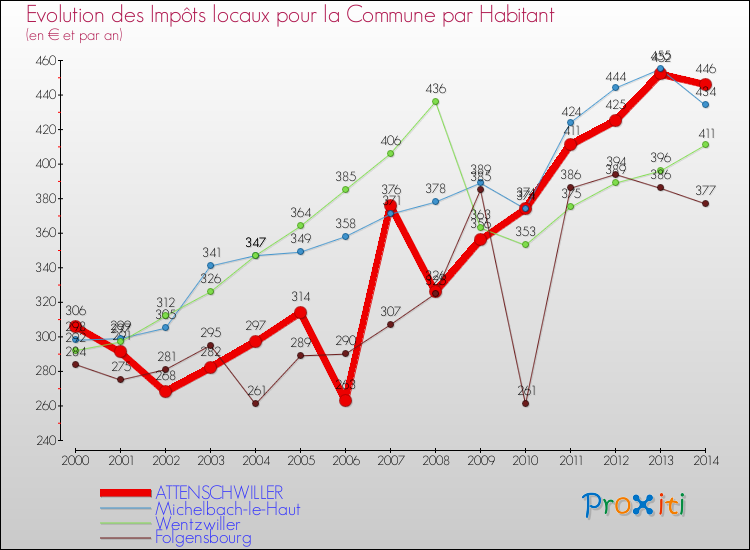 Evolution et montant des impôts locaux par Habitant pour ATTENSCHWILLER et les communes proches de 2000 à 2014 Comparaison des impôts locaux par habitant pour ATTENSCHWILLER et les communes voisines de 2000 à 2014