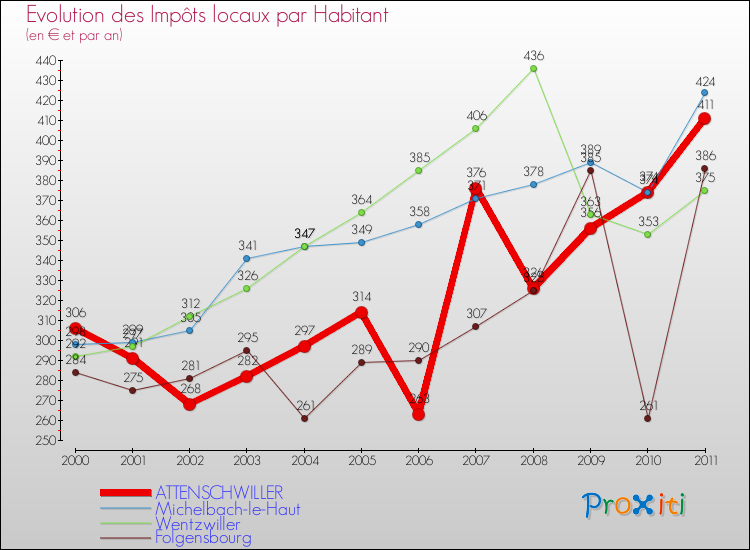Evolution et montant des impôts locaux par Habitant pour ATTENSCHWILLER et les communes proches Comparaison des impôts locaux par habitant pour ATTENSCHWILLER et les communes voisines
