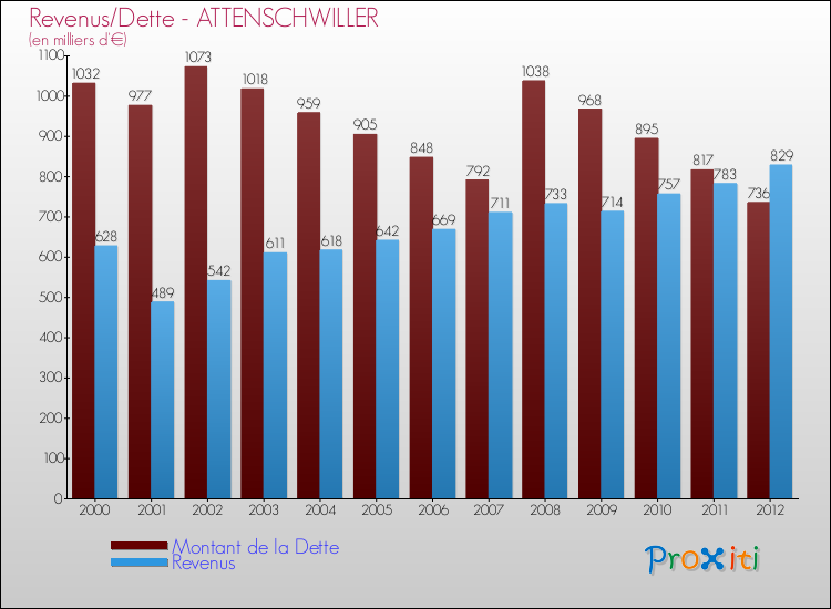 Evolution comparée de la dette et des revenus pour la commune de ATTENSCHWILLER de 2000 à 2012 Comparaison de la dette et des revenus pour ATTENSCHWILLER de 2000 à 2012