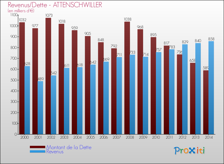 Evolution comparée de la dette et des revenus pour la commune de ATTENSCHWILLER de 2000 à 2014 Comparaison de la dette et des revenus pour ATTENSCHWILLER de 2000 à 2014