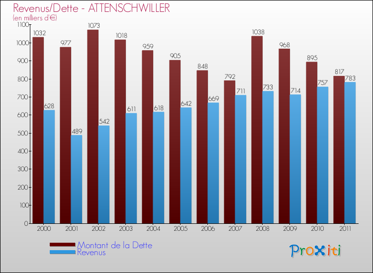 Evolution comparée de la dette et des revenus pour la commune de ATTENSCHWILLER de 2000 à 2011 Comparaison de la dette et des revenus pour ATTENSCHWILLER de 2000 à 2011