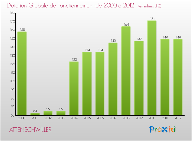 Evolution du montant de la Dotation Globale de Fonctionnement pour la commune de ATTENSCHWILLER de 2000 à 2012 Evolution du montant de la Dotation Globale de Fonctionnement pour ATTENSCHWILLER de 2000 à 2012