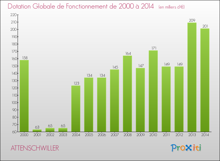 Evolution du montant de la Dotation Globale de Fonctionnement pour la commune de ATTENSCHWILLER de 2000 à 2014 Evolution du montant de la Dotation Globale de Fonctionnement pour ATTENSCHWILLER de 2000 à 2014