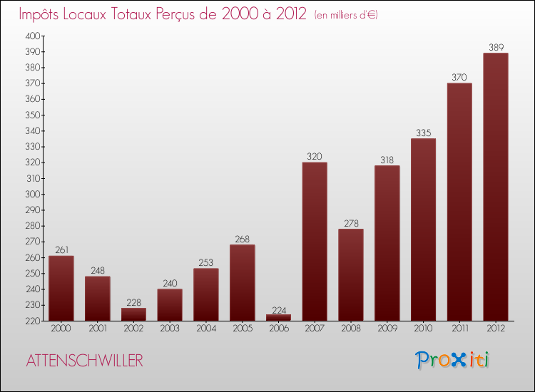 Evolution des Impôts Locaux pour la commune de ATTENSCHWILLER de 2000 à 2012 Evolution des Impôts Locaux pour ATTENSCHWILLER de 2000 à 2012