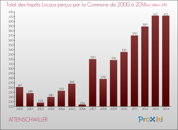 Evolution des Impôts Locaux pour la commune de ATTENSCHWILLER de 2000 à 2014 Evolution des Impôts Locaux pour ATTENSCHWILLER de 2000 à 2014