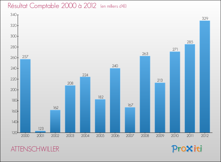 Evolution du résultat comptable pour la commune de ATTENSCHWILLER de 2000 à 2012 Evolution du résultat comptable pour ATTENSCHWILLER de 2000 à 2012