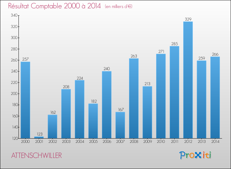Evolution du résultat comptable pour la commune de ATTENSCHWILLER de 2000 à 2014 Evolution du résultat comptable pour ATTENSCHWILLER de 2000 à 2014