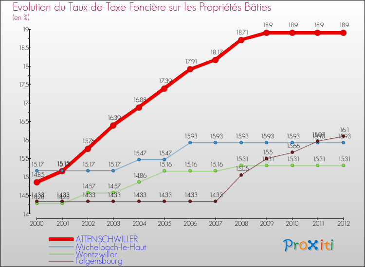 Evolution du taux de la taxe foncière sur le bati pour ATTENSCHWILLER et les communes proches de 2000 à 2012 Comparaison des taux de taxe foncière sur le bati pour ATTENSCHWILLER et les communes voisines de 2000 à 2012