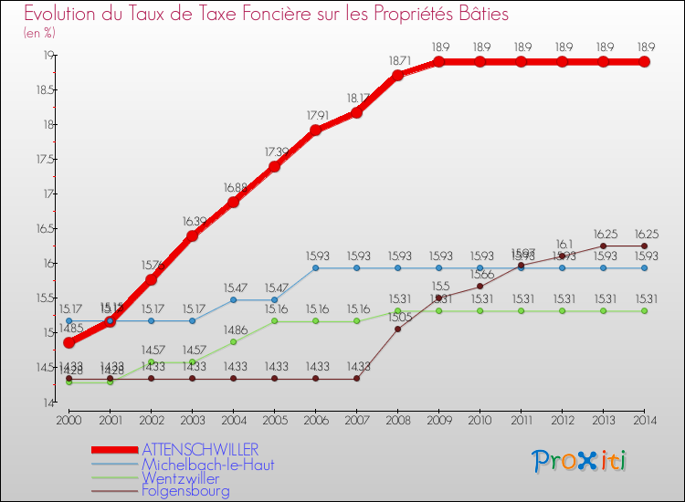Evolution du taux de la taxe foncière sur le bati pour ATTENSCHWILLER et les communes proches de 2000 à 2014 Comparaison des taux de taxe foncière sur le bati pour ATTENSCHWILLER et les communes voisines de 2000 à 2014