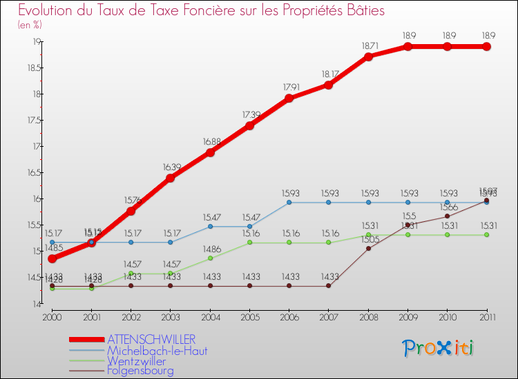 Evolution du taux de la taxe foncière sur le bati pour ATTENSCHWILLER et les communes proches Comparaison des taux de taxe foncière sur le bati pour ATTENSCHWILLER et les communes voisines