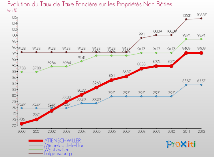Evolution du taux de la taxe foncière sur les immeubles et terrains non batis pour ATTENSCHWILLER et les communes proches de 2000 à 2012 Comparaison des taux de la taxe foncière sur les immeubles et terrains non batis pour ATTENSCHWILLER et les communes voisines de 2000 à 2012