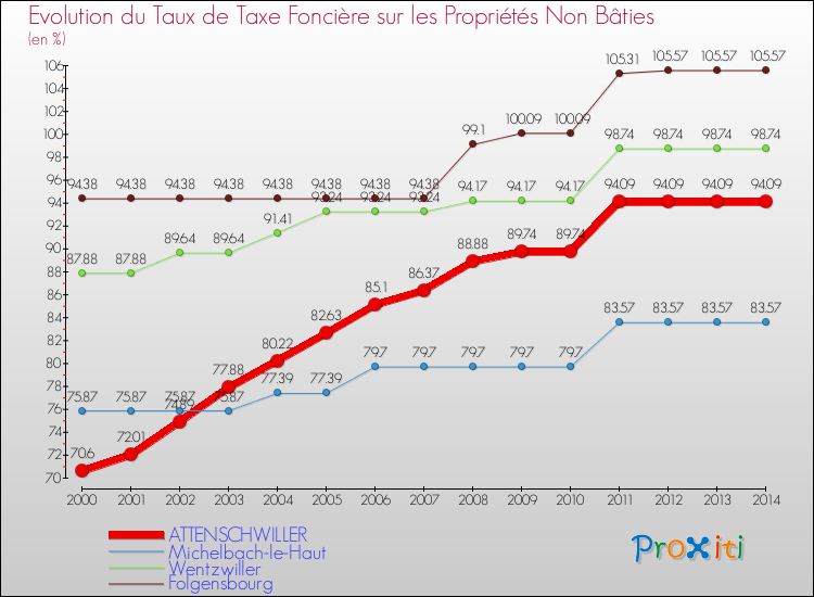 Evolution du taux de la taxe foncière sur les immeubles et terrains non batis pour ATTENSCHWILLER et les communes proches de 2000 à 2014 Comparaison des taux de la taxe foncière sur les immeubles et terrains non batis pour ATTENSCHWILLER et les communes voisines de 2000 à 2014