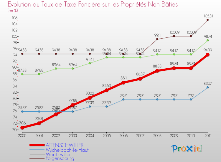 Evolution du taux de la taxe foncière sur les immeubles et terrains non batis pour ATTENSCHWILLER et les communes proches Comparaison des taux de la taxe foncière sur les immeubles et terrains non batis pour ATTENSCHWILLER et les communes voisines