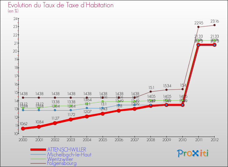 Evolution du taux de la taxe d'habitation pour ATTENSCHWILLER et les communes proches Comparaison des taux de la taxe d'habitation pour ATTENSCHWILLER et les communes voisines