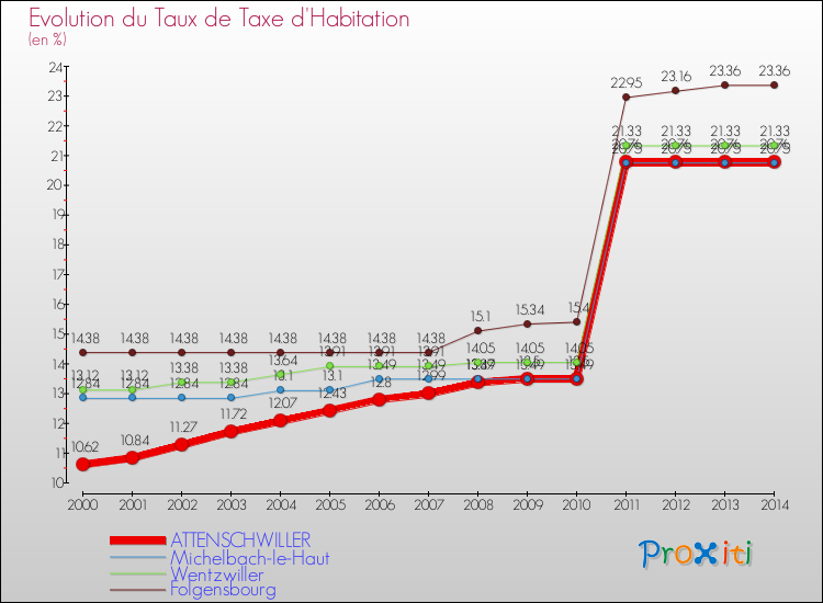 Evolution du taux de la taxe d'habitation pour ATTENSCHWILLER et les communes proches de 2000 à 2014 Comparaison des taux de la taxe d'habitation pour ATTENSCHWILLER et les communes voisines de 2000 à 2014