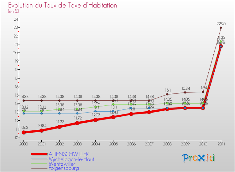 Evolution du taux de la taxe d'habitation pour ATTENSCHWILLER et les communes proches Comparaison des taux de la taxe d'habitation pour ATTENSCHWILLER et les communes voisines
