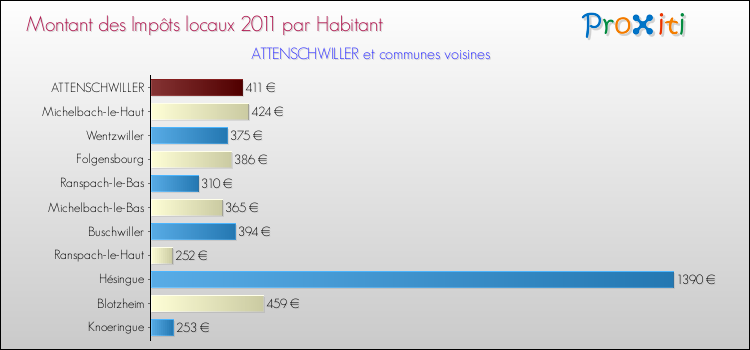 Montant des impôts locaux par Habitant pour ATTENSCHWILLER et les communes proches Comparaison des impôts locaux par habitant pour ATTENSCHWILLER et les communes voisines