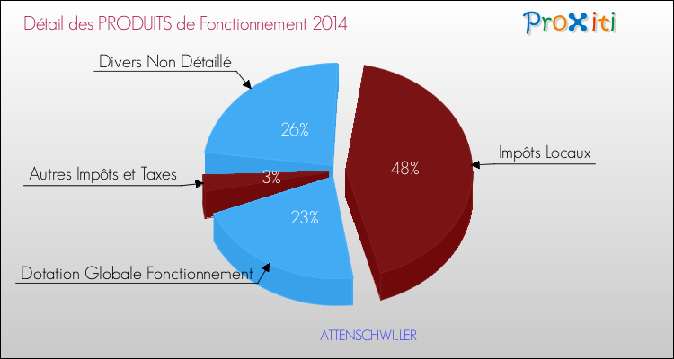 Décomposition du Budget de Fonctionnement 2014 de la commune de ATTENSCHWILLER Budget de Fonctionnement 2014 pour la commune de ATTENSCHWILLER