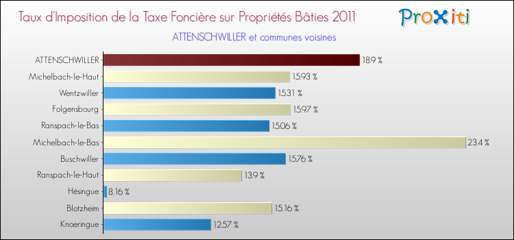 Taux d'imposition de la taxe foncière sur le bati 2011 pour ATTENSCHWILLER et les communes proches Comparaison des taux d'imposition de la taxe foncière sur le bati 2011 pour ATTENSCHWILLER et les communes voisines