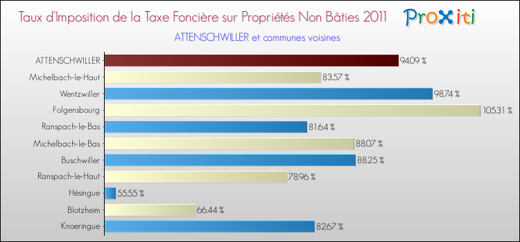 Taux d'imposition de la taxe foncière sur les immeubles et terrains non batis 2011 pour ATTENSCHWILLER et les communes proches Comparaison des taux d'imposition de la taxe foncière sur les immeubles et terrains non batis 2011 pour ATTENSCHWILLER et les communes voisines
