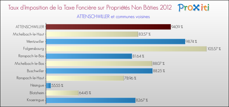 Taux d'imposition de la taxe foncière sur les immeubles et terrains non batis 2012 pour ATTENSCHWILLER et les communes proches Comparaison des taux d'imposition de la taxe foncière sur les immeubles et terrains non batis 2012 pour ATTENSCHWILLER et les communes voisines