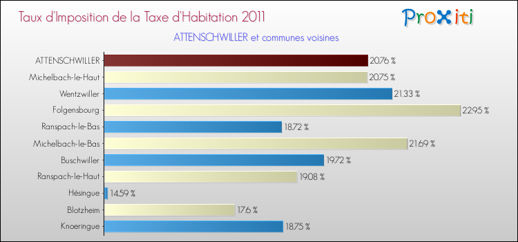 Taux d'imposition de la taxe d'habitation 2011 pour ATTENSCHWILLER et les communes proches Comparaison des taux d'imposition de la taxe d'habitation 2011 pour ATTENSCHWILLER et les communes voisines