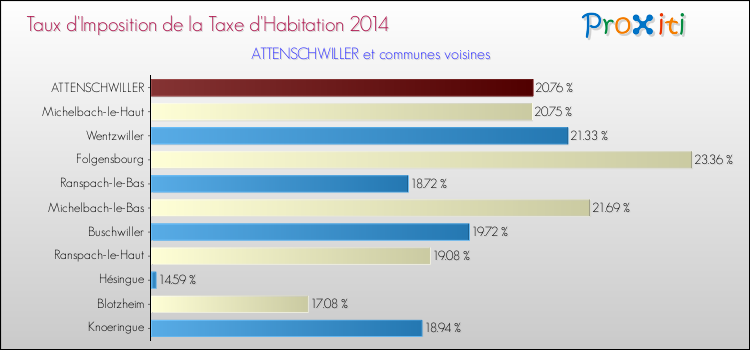 Taux d'imposition de la taxe d'habitation 2014 pour ATTENSCHWILLER et les communes proches Comparaison des taux d'imposition de la taxe d'habitation 2014 pour ATTENSCHWILLER et les communes voisines