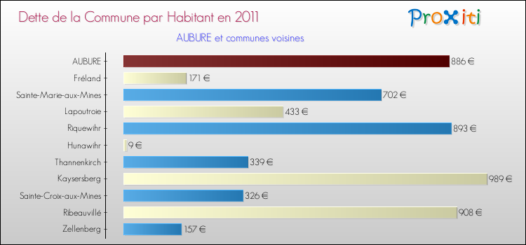 Dette par habitant de la commune en 2011 pour AUBURE et les communes proches Comparaison de la dette par habitant de la commune en 2011 pour AUBURE et les communes voisines