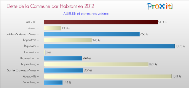 Dette par habitant de la commune en 2012 pour AUBURE et les communes proches Comparaison de la dette par habitant de la commune en 2012 pour AUBURE et les communes voisines