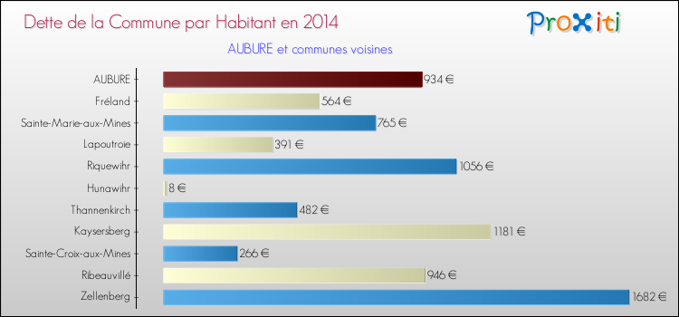 Dette par habitant de la commune en 2014 pour AUBURE et les communes proches Comparaison de la dette par habitant de la commune en 2014 pour AUBURE et les communes voisines
