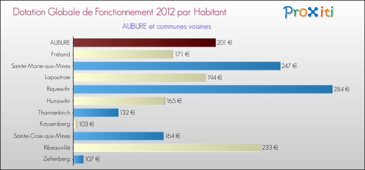 Montant des dotations globales de fonctionnement DGF par Habitant pour AUBURE et les communes proches Comparaison des des dotations globales de fonctionnement DGF par habitant pour AUBURE et les communes voisines