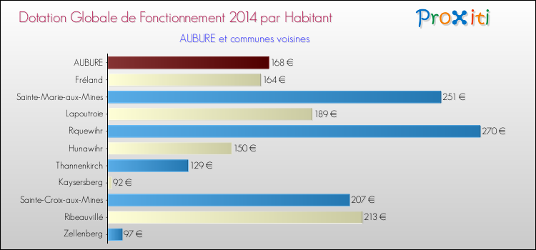 Montant des dotations globales de fonctionnement DGF par Habitant pour AUBURE et les communes proches en 2014. Comparaison des des dotations globales de fonctionnement DGF par habitant pour AUBURE et les communes voisines en 2014.