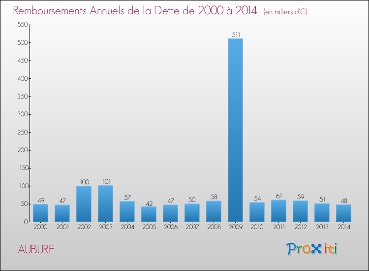 Evolution de l'annuité de la dette pour la commune de AUBURE de 2000 à 2014 Annuités de la dette pour AUBURE de 2000 à 2014