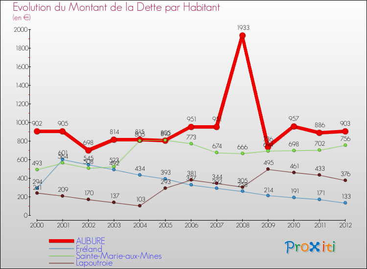 Evolution de la dette par habitant pour la commune de AUBURE et les communes proches de 2000 à 2012 Comparaison de la dette par habitant pour AUBURE et les communes voisines de 2000 à 2012