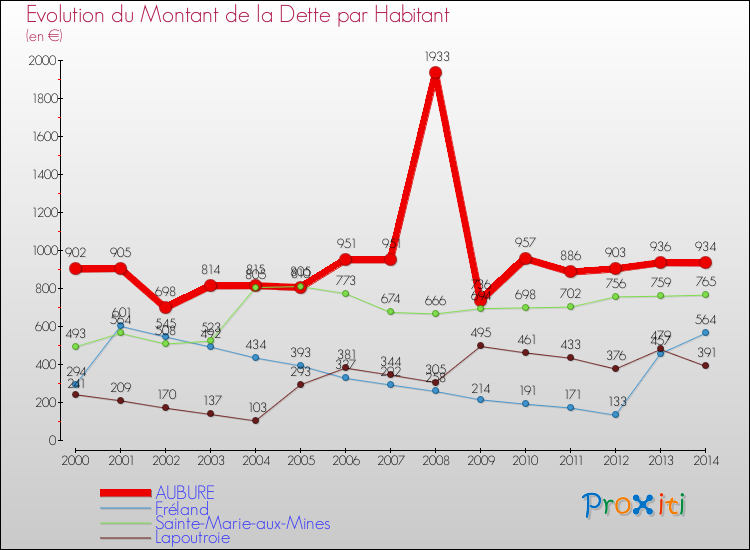 Evolution de la dette par habitant pour la commune de AUBURE et les communes proches de 2000 à 2014 Comparaison de la dette par habitant pour AUBURE et les communes voisines de 2000 à 2014
