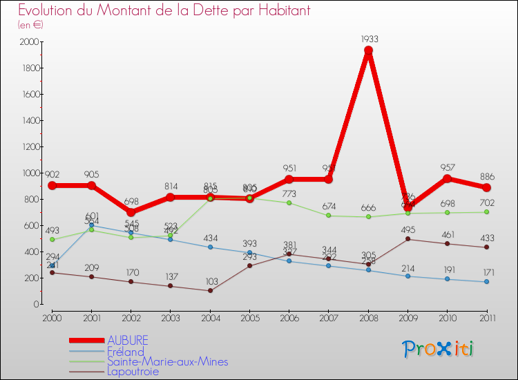 Evolution de la dette par habitant pour la commune de AUBURE et les communes proches Comparaison de la dette par habitant pour AUBURE et les communes voisines