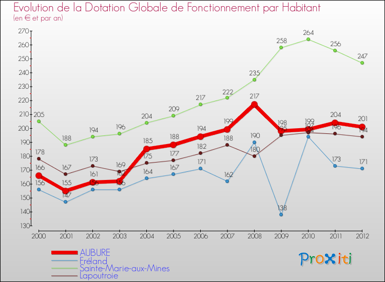Evolution et montant de la dotation globale de fonctionnement par Habitant pour AUBURE et les communes proches Comparaison des dotations globales de fonctionnement par habitant pour AUBURE et les communes voisines