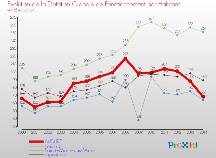 Evolution et montant de la dotation globale de fonctionnement par Habitant pour AUBURE et les communes proches de 2000 à 2014. Comparaison des dotations globales de fonctionnement par habitant pour AUBURE et les communes voisines de 2000 à 2014.