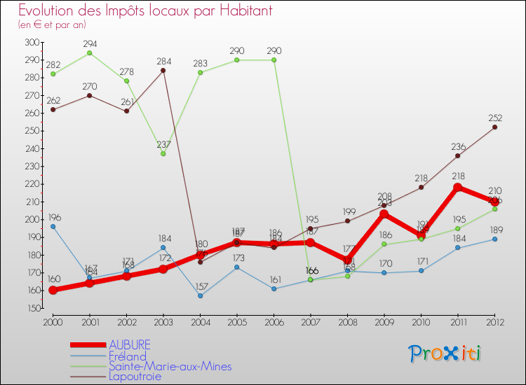 Evolution et montant des impôts locaux par Habitant pour AUBURE et les communes proches Comparaison des impôts locaux par habitant pour AUBURE et les communes voisines