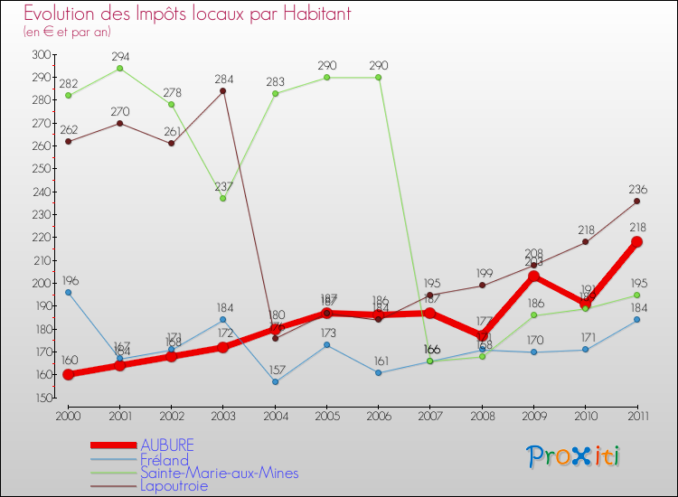Evolution et montant des impôts locaux par Habitant pour AUBURE et les communes proches Comparaison des impôts locaux par habitant pour AUBURE et les communes voisines